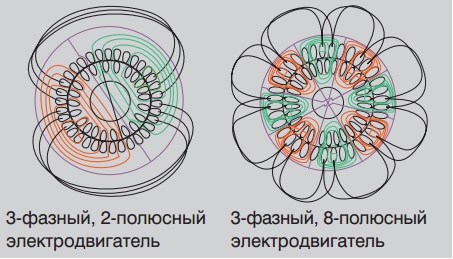 Принцип работы электродвигателя