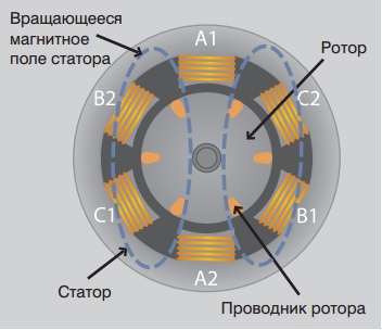 Принцип работы электродвигателя