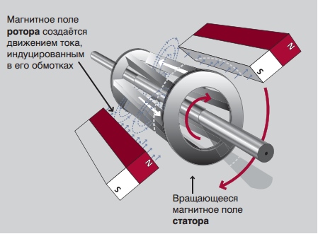 Принцип работы электродвигателя