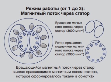 Электродвигатель как работает