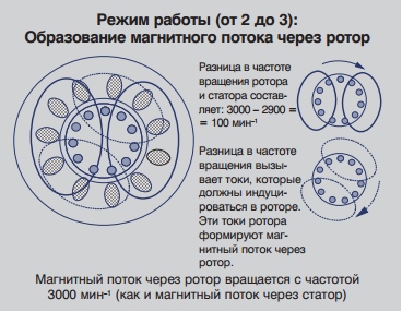 Принцип работы электродвигателя