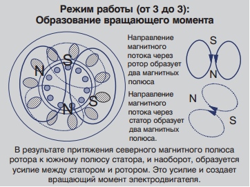 Принцип работы электродвигателя