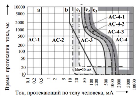 граничные кривые переменного тока промышленной частоты граничные кривые переменного тока промышленной частоты