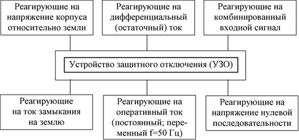 Классификация УЗО по виду входного сигнала Классификация УЗО по виду входного сигнала