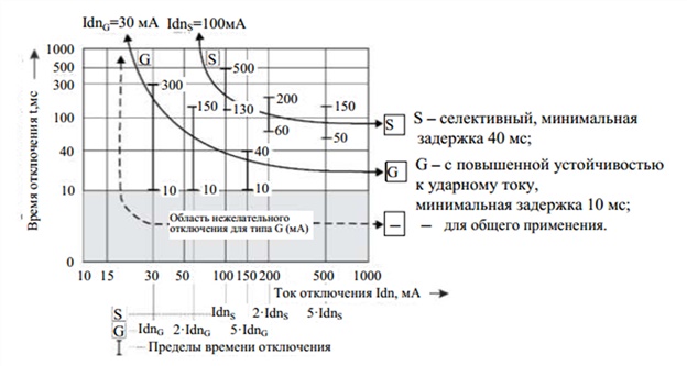 Времятоковые характеристики УЗО Времятоковые характеристики УЗО